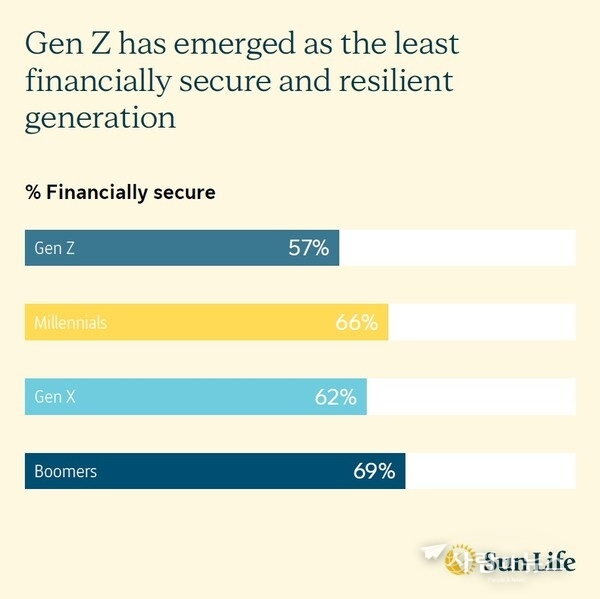 Gen Z emerges as the least financially secure and resilient generation