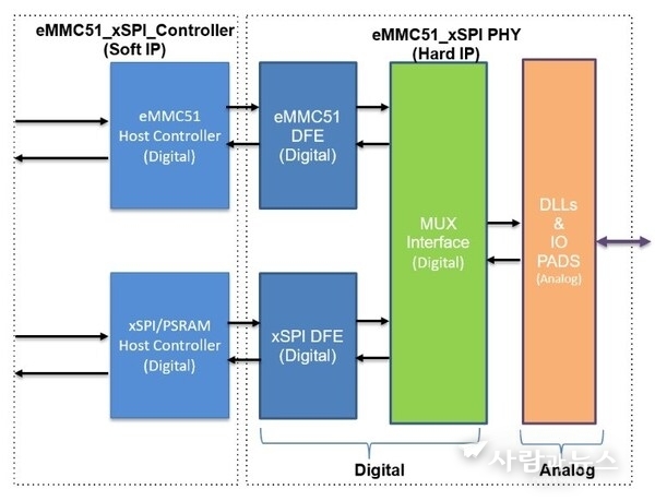 Arasan xSPI + eMMC Combo PHY IP