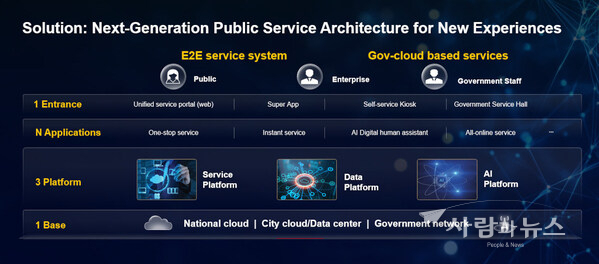 An illustration of the architecture of Huawei
